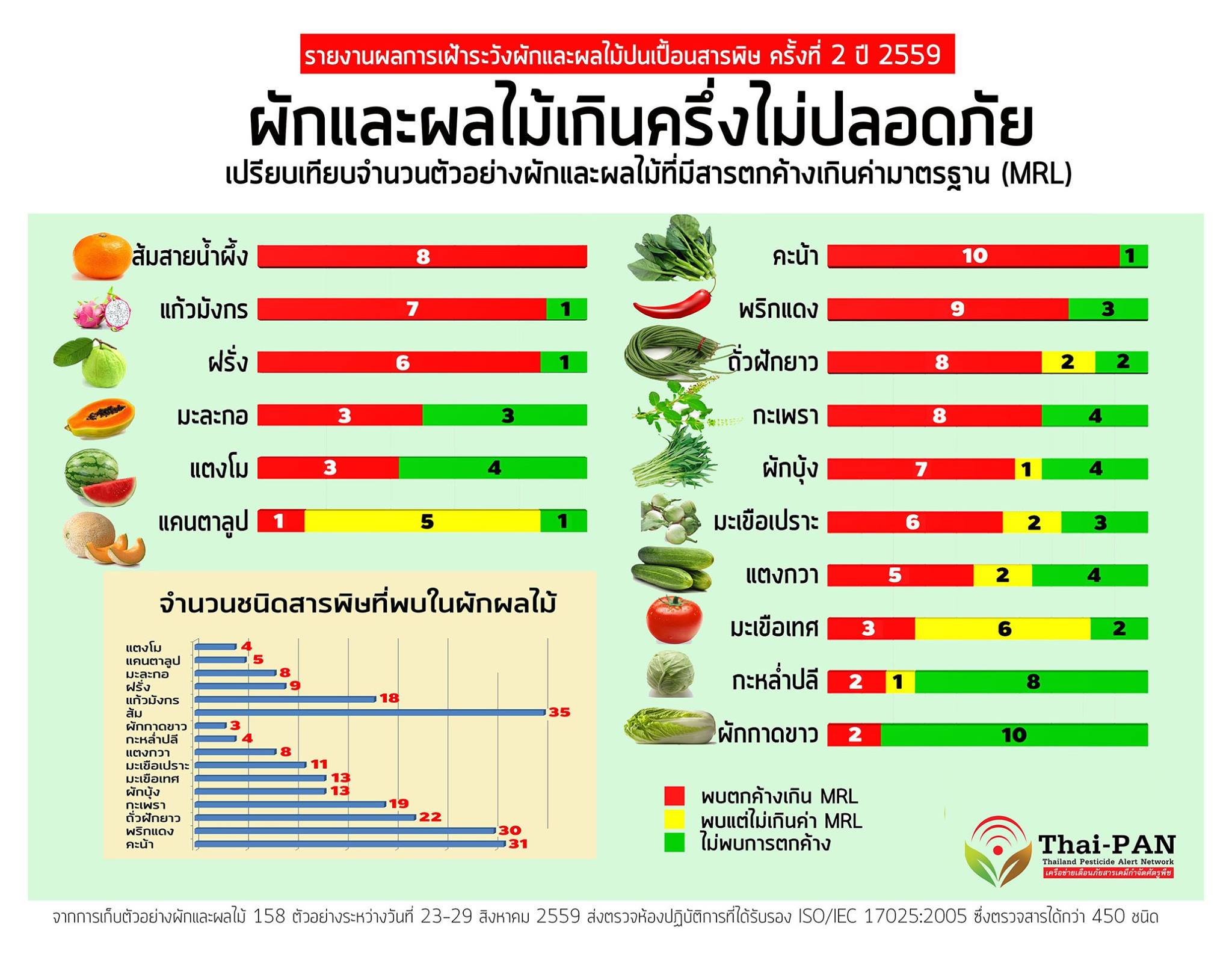 ผักและผลไม้เกินครึ่งไม่ปลอดภัย